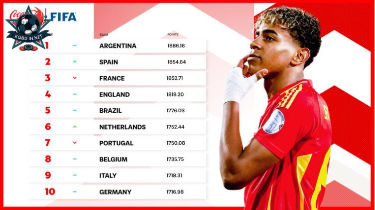 Các đội tuyển theo dõi bảng xếp hạng world cup 2026 sau mỗi lượt trận để xác định cơ hội đi tiếp của mình.